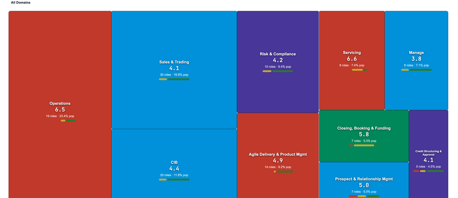 The live Capital Markets and Commercial Lending feasibility treemap